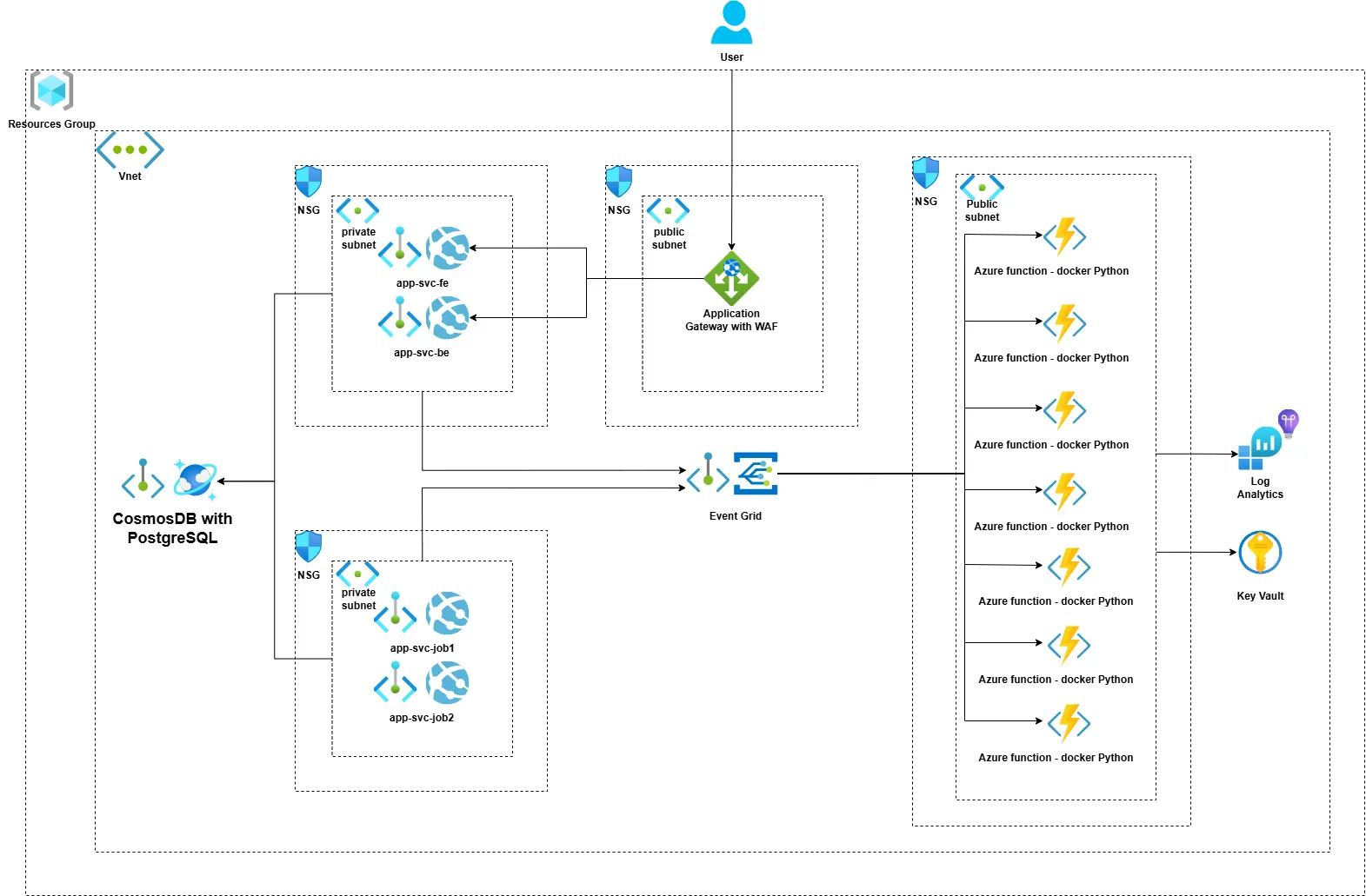 Resulting infrastructure for cybersecurity startup
