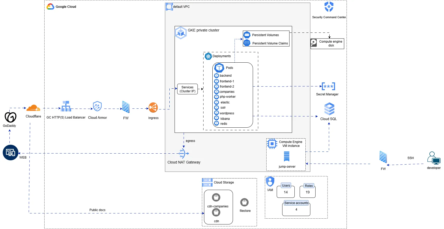 Resulting infrastructure for recruiting platform